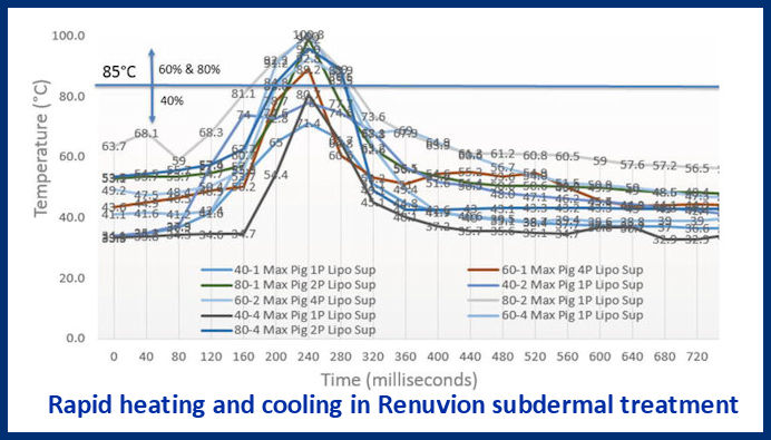 Renuvion Rapid Heating & Cooling Graph